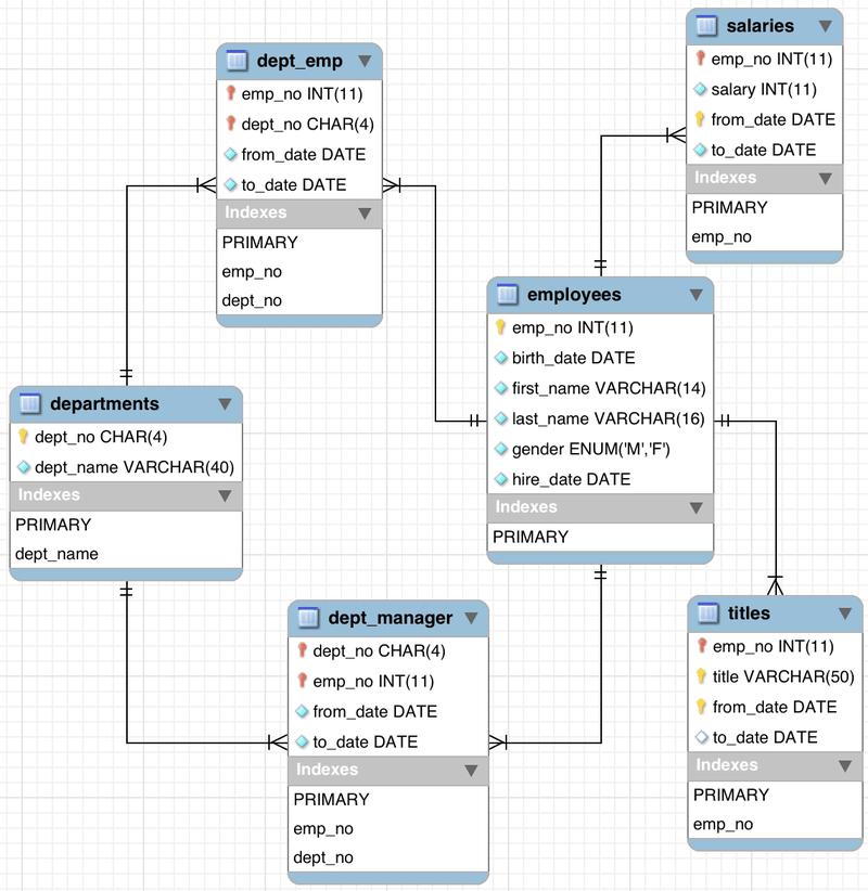 The Employees schema