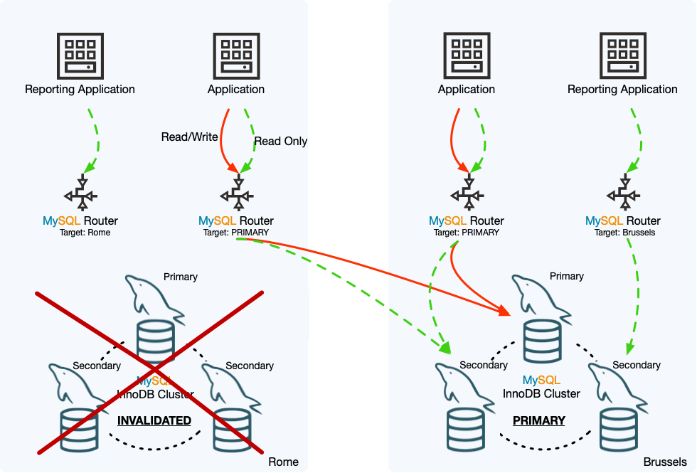 The InnoDB Cluster in the Rome datacenter is now offline and invalidated, and the InnoDB Cluster in the Brussels datacenter is now the primary cluster. Asynchronous replication between the two is not taking place because the Rome cluster is not available. The MySQL Router instances that targeted the primary or the Brussels cluster are sending traffic to the Brussels cluster. The instance that specifically targeted the Rome cluster cannot send traffic to the cluster.