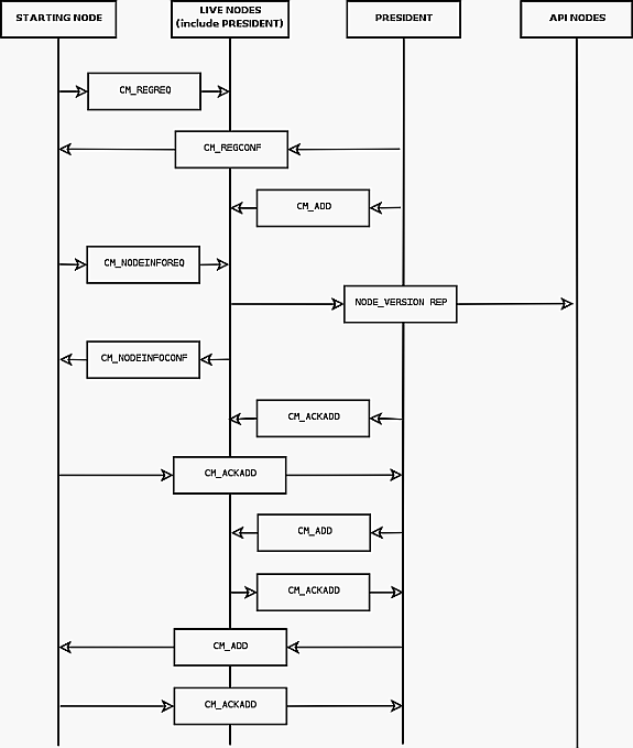 Exchange of signals in cluster STTOR start phase 1