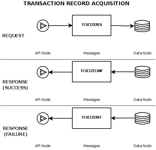 Signals used in transaction record acquisition