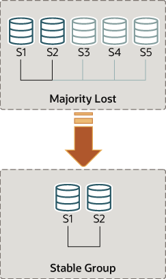 Three of the servers in a group, S3, S4, and S5, have failed, so the majority is lost and the group can no longer proceed without intervention. With the intervention described in the following text, S1 and S2 are able to form a stable group by themselves.