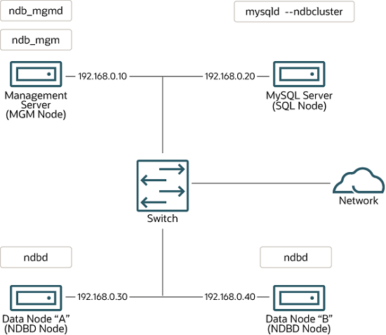 Most content is described in the surrounding text. The four nodes each connect to a central switch that connects to a network.