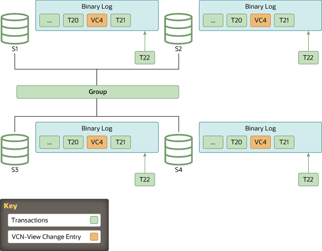 Server S4 is now an online member of the group. It has applied cached transaction T21, so its binary log shows the same items as the binary logs of the other group members, and it no longer needs the temporary applier buffer. New incoming transaction T22 is now received and applied by all group members.