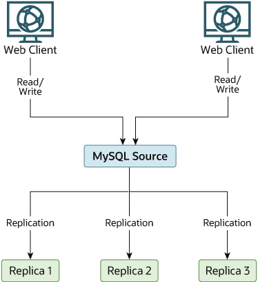 Two web clients direct both database reads and database writes to a single MySQL source server. The MySQL source server replicates to Replica 1, Replica 2, and Replica 3.