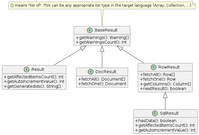 In the following functions, square brackets indicate a list of items. This can be any appropriate list type in the target language (an array, a collection, and so on). The BaseResults class contains the following functions: getWarnings(): Warning[] and getWarningsCount(): int, which are diagnostics functions. The Result class contains the following functions: getAffectedItemsCount(): int, getAutoIncrementValue(): int, getGeneratedIds(): String[], which are data change information functions. The DocResult class contains the following functions: fetchAll(): Document[] and fetchOne(): Document, which are document access functions. The RowResult class contains the following functions: fetchAll(): Row[], fetchOne(): Row, getColumns(): Column[], and nextResult(): boolean. The SqlResult class contains the following functions: hasData(): boolean, getAffectedItemsCount(): int, and getAutoIncrementValue(): int.